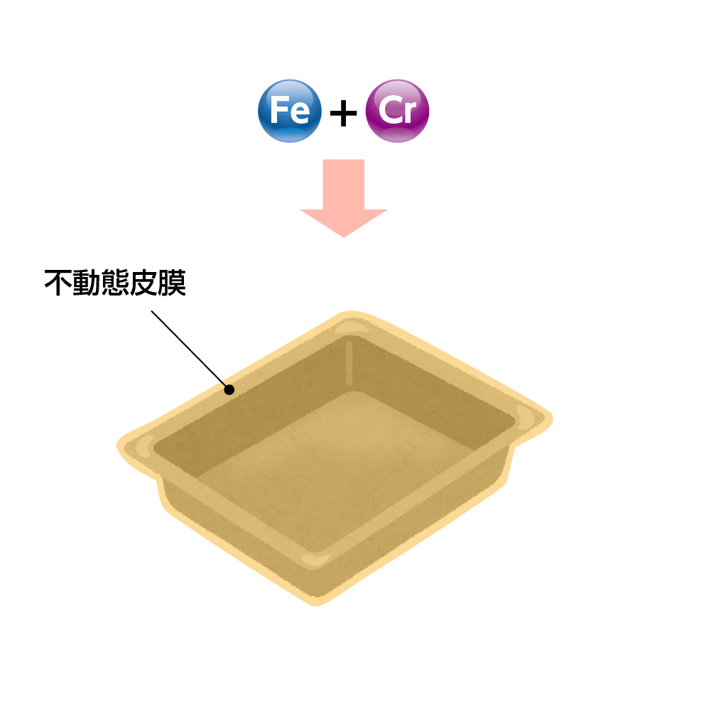 ステンレスは、鉄にクロム（Cr）を混ぜて作られます。クロムを混ぜることにより、「不動態皮膜」と呼ばれる膜を作り出します。